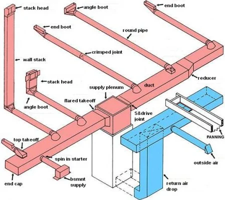 Basic Duct Layout © Perfect Home HVAC Design e1455902417737